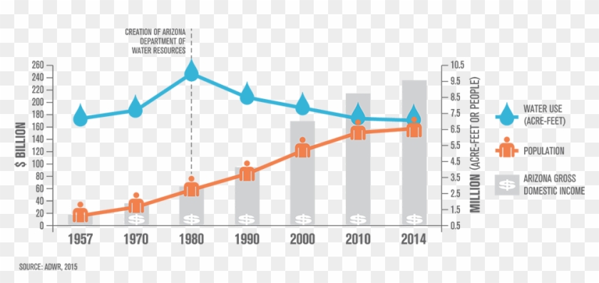 Water Use In Arizona Graph Clipart #3504784