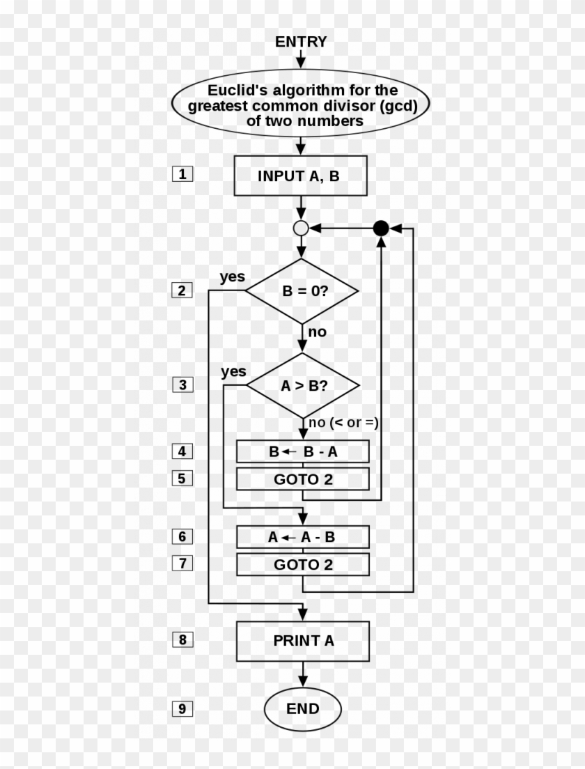 Greatest Common Divisor Gcd Flowchart Clipart #3505463