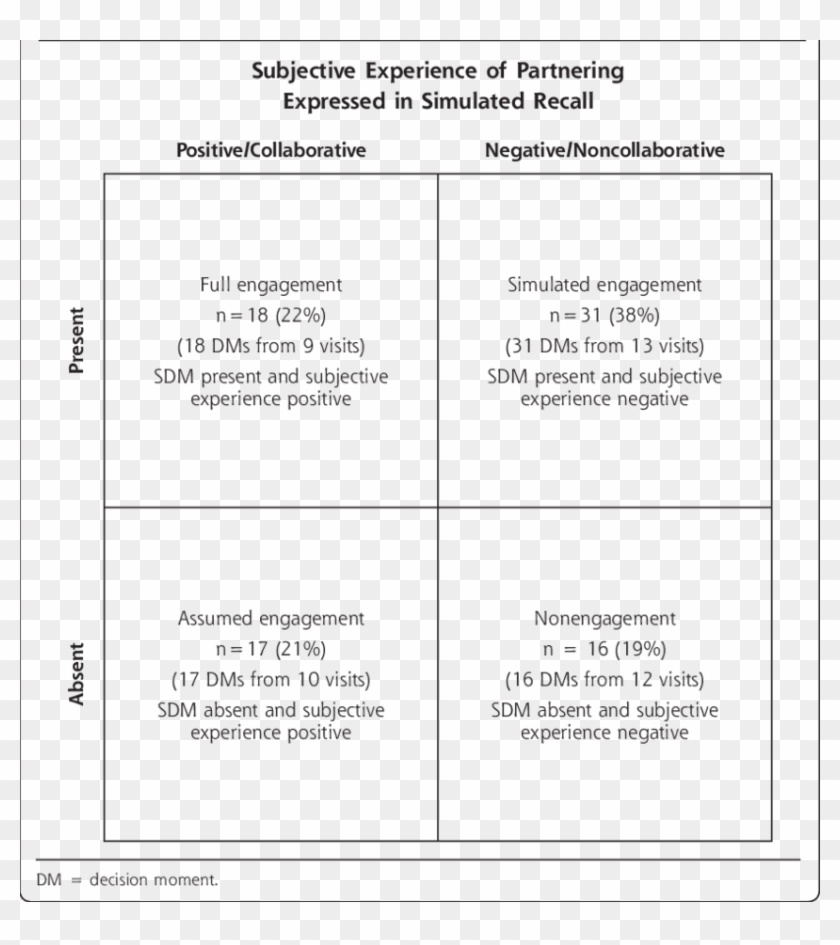 The 4 Archetypes Of Engagement In Decision Making - Archetypes Clipart #3505694