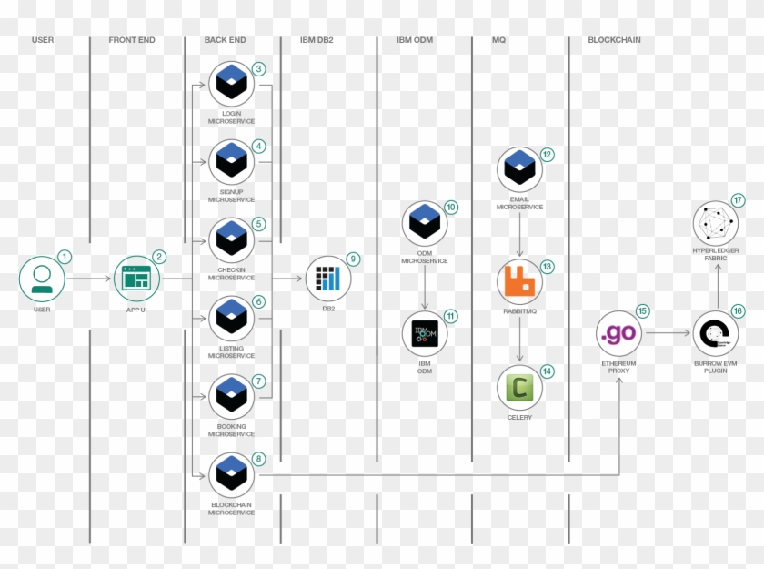 The User Accesses The Sample Airline Booking App - Microservices App Celery Clipart #3505827