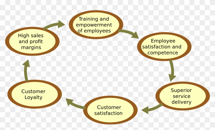 Customer Decision Making - Vicious Circle Of Attrition Clipart