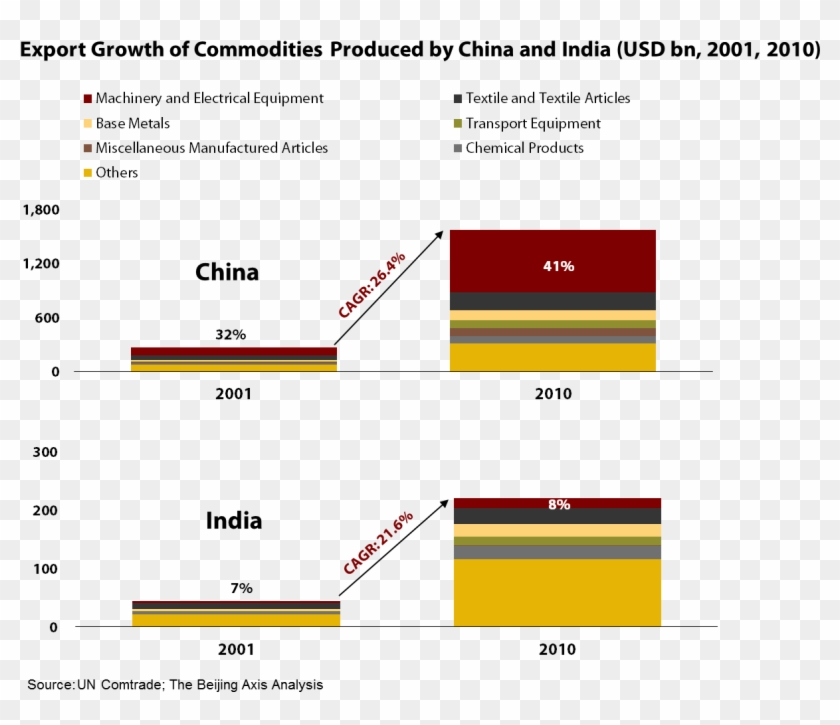 China And India Export Growth - China And India Exports Clipart
