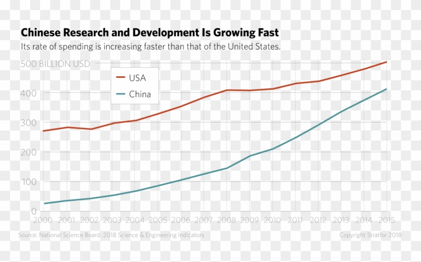 Chinese Research And Development Is Growing Fast - China Vs Us Tech Clipart