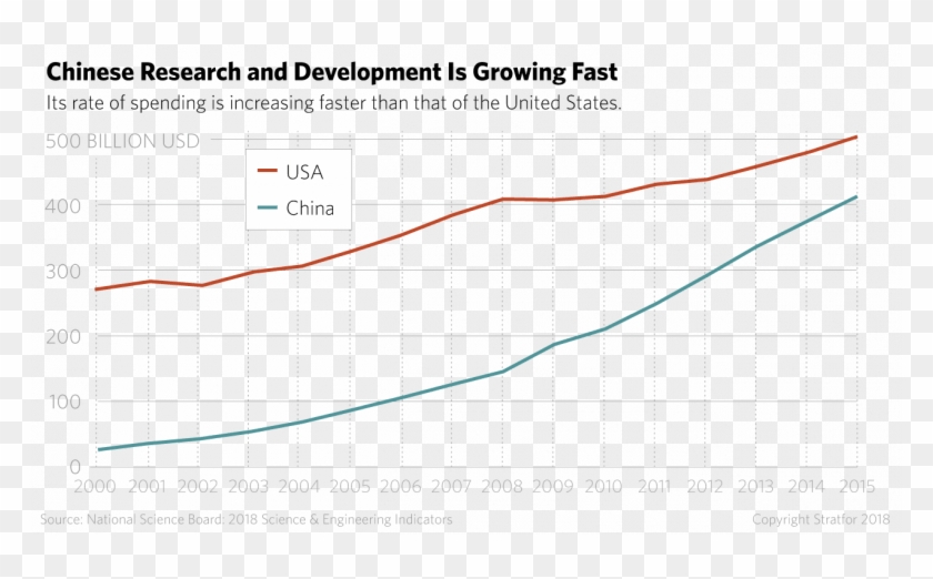 Chinese Research And Development Is Growing Fast - China Vs Us Tech Clipart #3508183