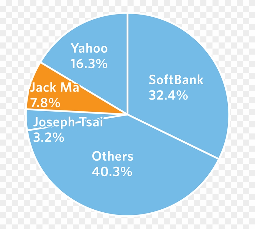 Numbers Do Not Add Up To 100% Due To Rounding - Alibaba Shareholders Clipart