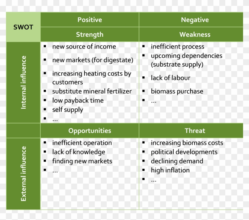 Swot-analysis - Swot Analysis Sample For Restaurant Clipart #3510422