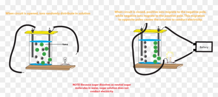 Why Does Salt Solution Conduct Electricity, While Sugar - Salt Solution Conduct Electricity Clipart #3511857
