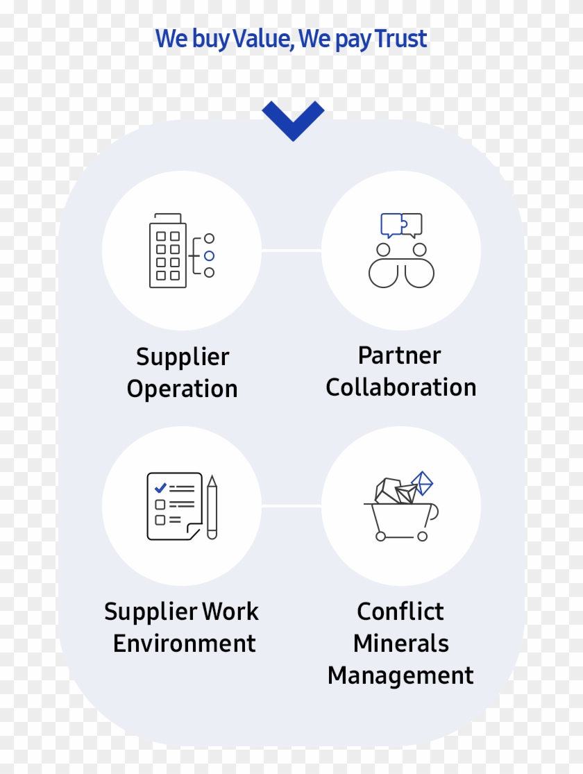 Supplier Operation, Partner Collaboration, Supplier - Supply Chain Management Process Of Samsung Clipart #3516343