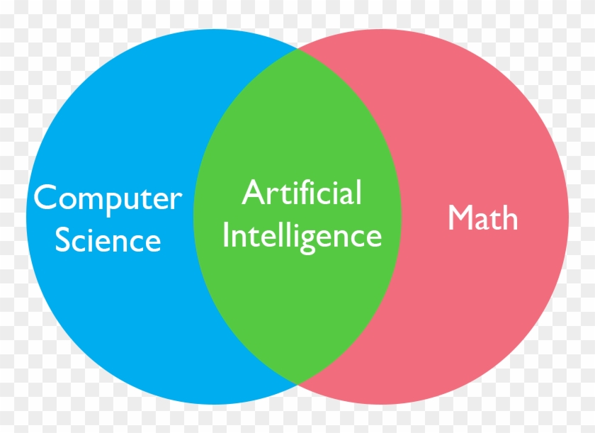 Artificial Intelligence Is The Intersection Between - Circle Clipart #3516486