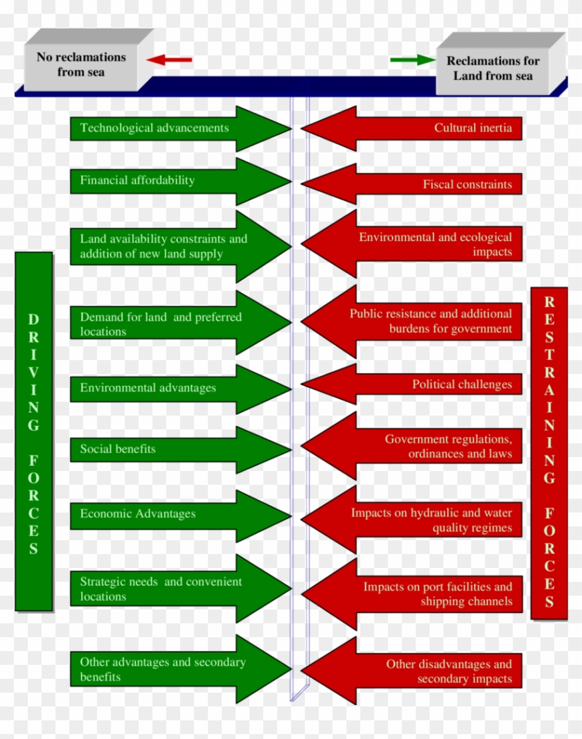 A Force Field Analysis Of Sustainable Land Reclamations - Force Field Analysis On Sustainability Clipart #3519090
