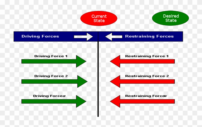 Force Field Analysis - Force Field Analysis Meaning Clipart #3519497