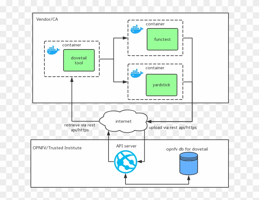 3) Use The Rest Api Of Functest/yardstick With Ssl Clipart #3523426
