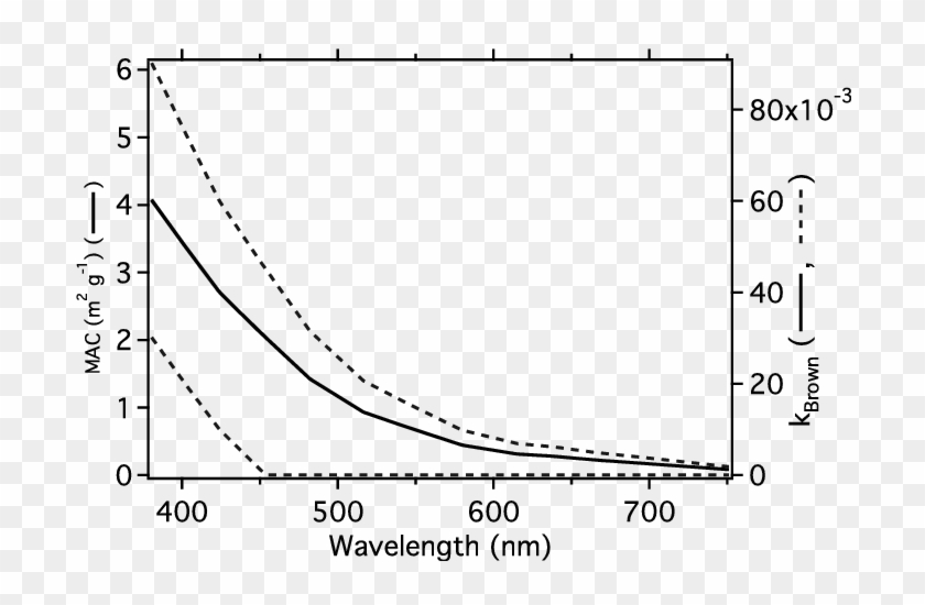 Wavelength Dependent Mass Absorption Cross-section - Thumbnail Clipart #3528857