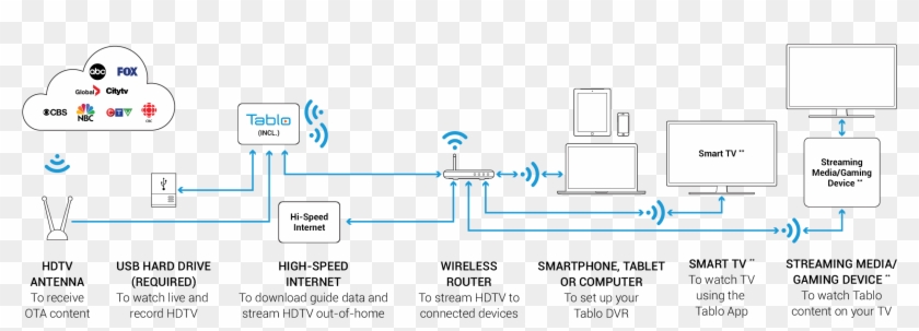 Tablo What You Need - Tablo Roku Setup Clipart