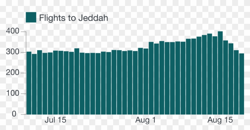 Tracking All The Hajj Flights - Number Of Dialysis Patients In The Us Projected Clipart #3537148