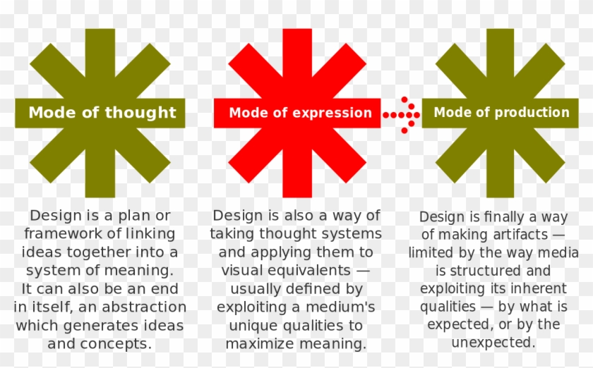 Design Modes - Svg - John Chris Jones Design Method Clipart