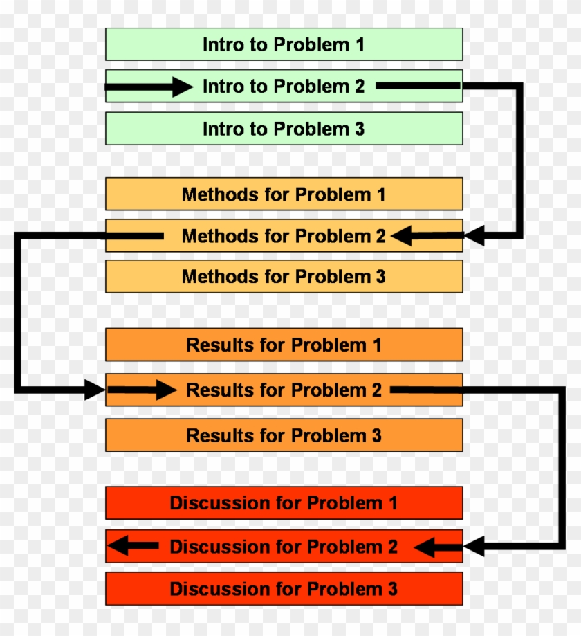 Scientific Method Paper Examples 91590 Imrad Schema Clipart 3540573 Pikpng