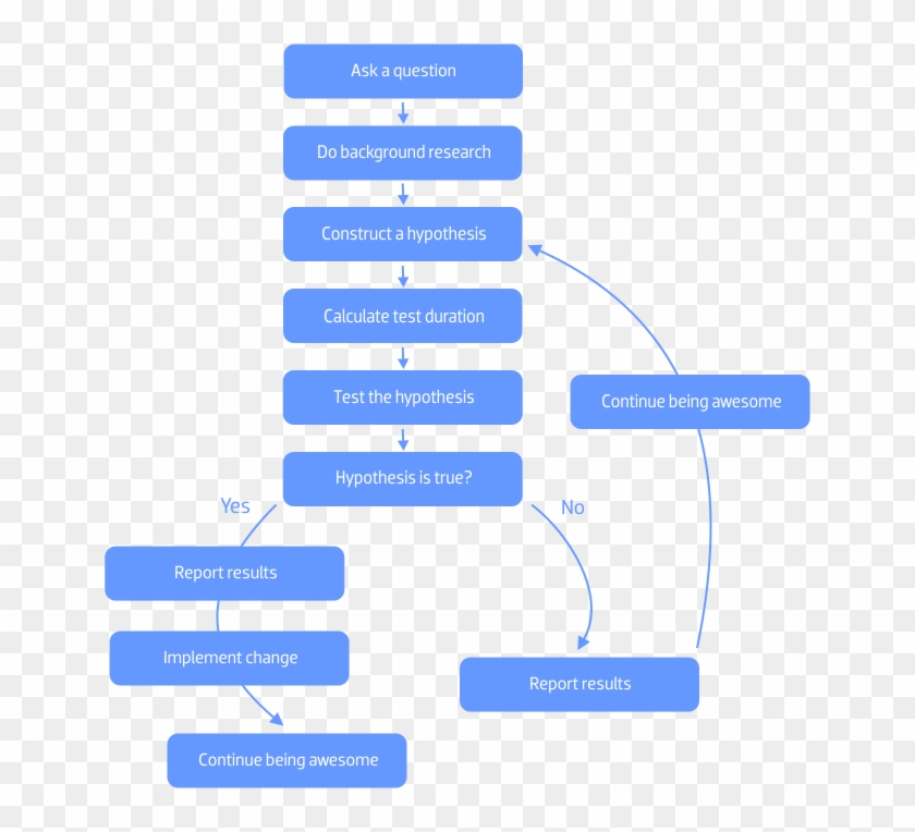 Scientific Method - Colorfulness Clipart #3540861