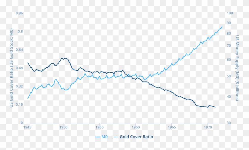 Chart Us Money Supply - Plot Clipart #3542221