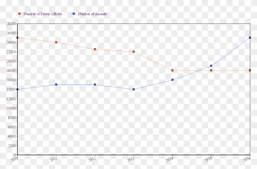 Risk Of Prison Assault - Plot Clipart