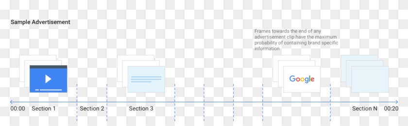 A Video Ad Visualized As A Temporal Sequence Of Frames - Google Clipart
