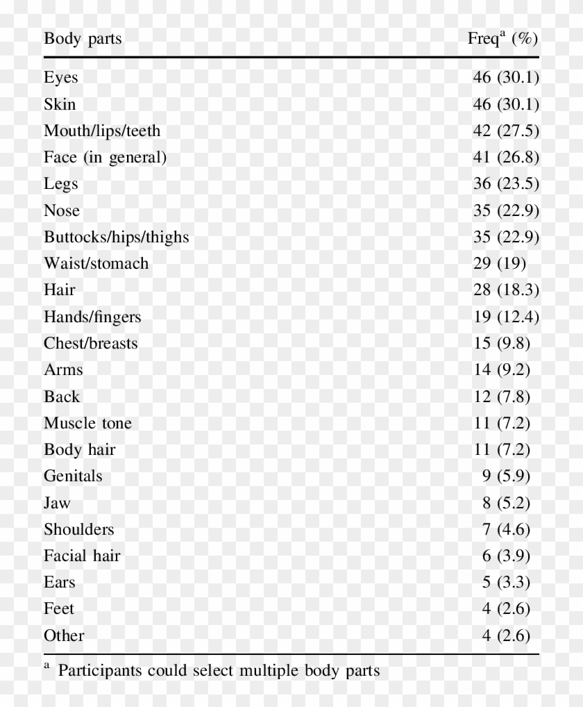 Most Frequently Identified Body Parts Of Concern - Side Effect Of Artemether Clipart