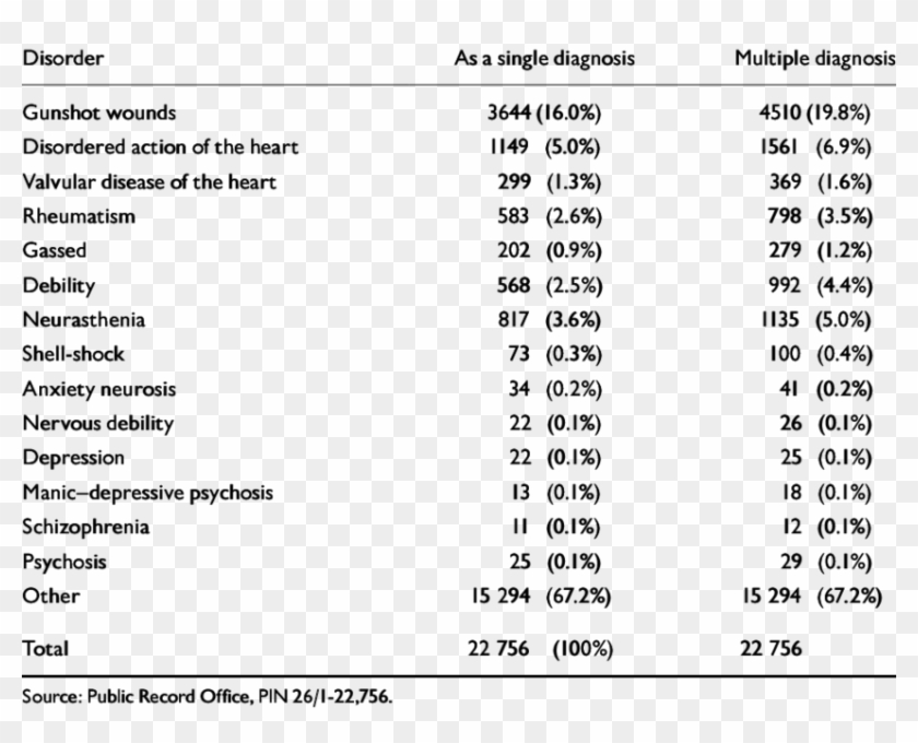 Analysis Of First World War Pensions Analysis Of First - Human Body Organ Weight Clipart