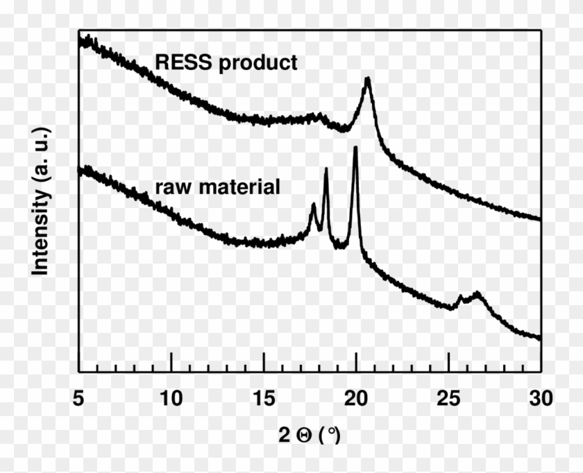 Xrd Data Of Raw Material And Ress Sample Of Ch3 Pvdf - Plot Clipart