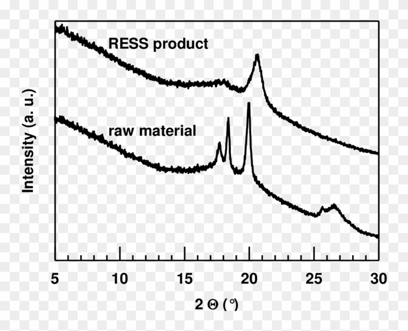 Xrd Data Of Raw Material And Ress Sample Of Ch3 Pvdf - Plot Clipart #3552303