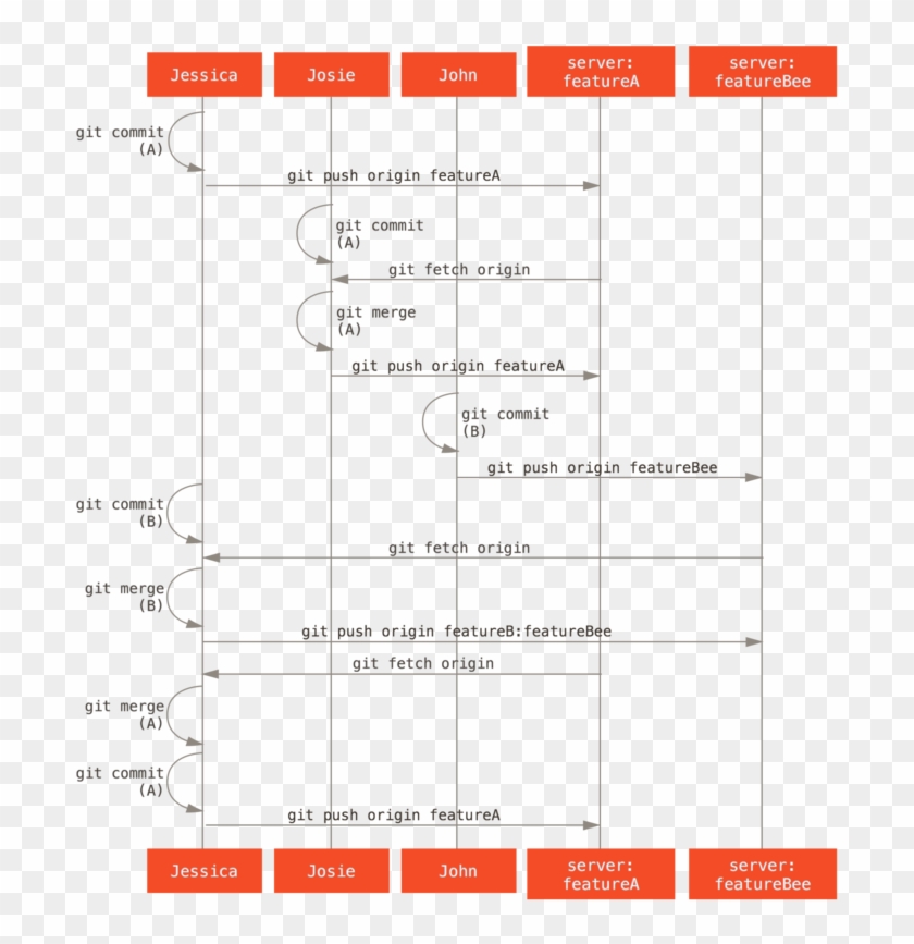 Basic Sequence Of This Managed-team Workflow - Git Sequence Diagram Clipart #3553491