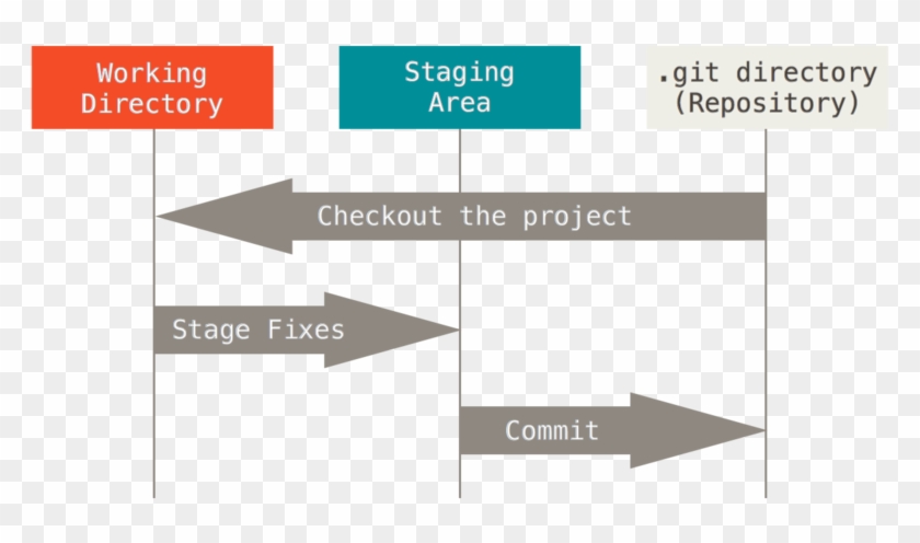 The Three States - Git Areas Clipart
