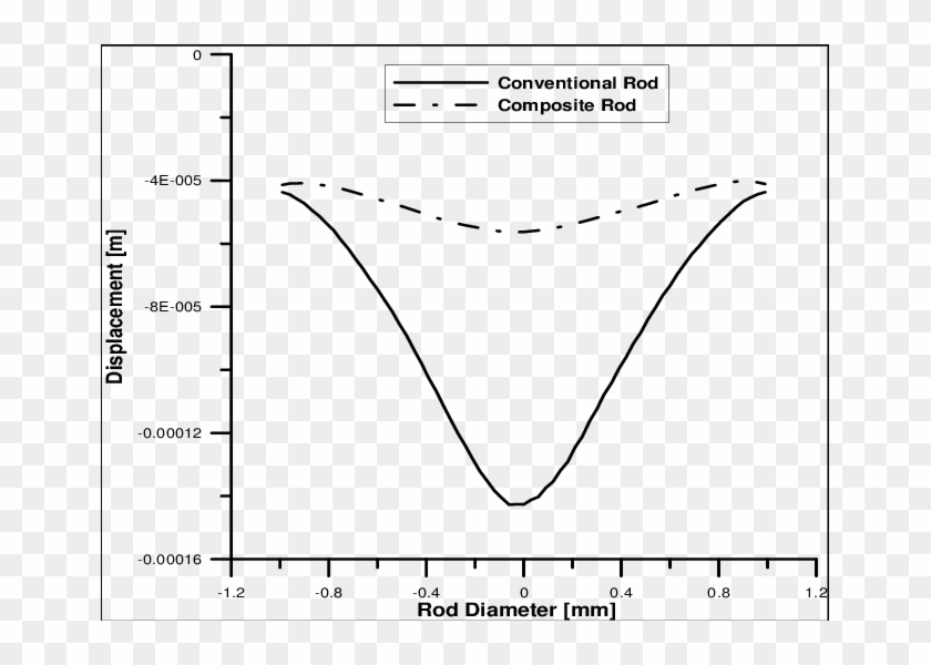 Displacement Profile Of The End Face For Conventional - Plot Clipart #3556391