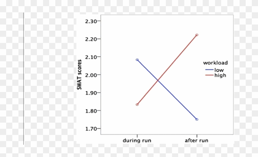 Swat Mean Team Scores Interaction Between Time And - Plot Clipart #3566770
