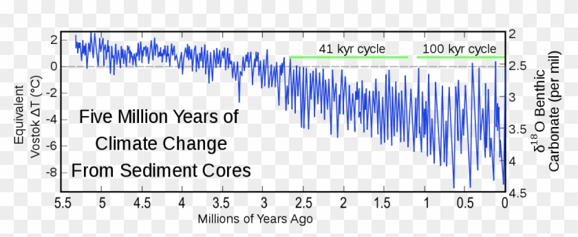 Https - //upload - Wikimedia - Myr Climate Change - - Temperature A Million Years Ago Clipart #3570116