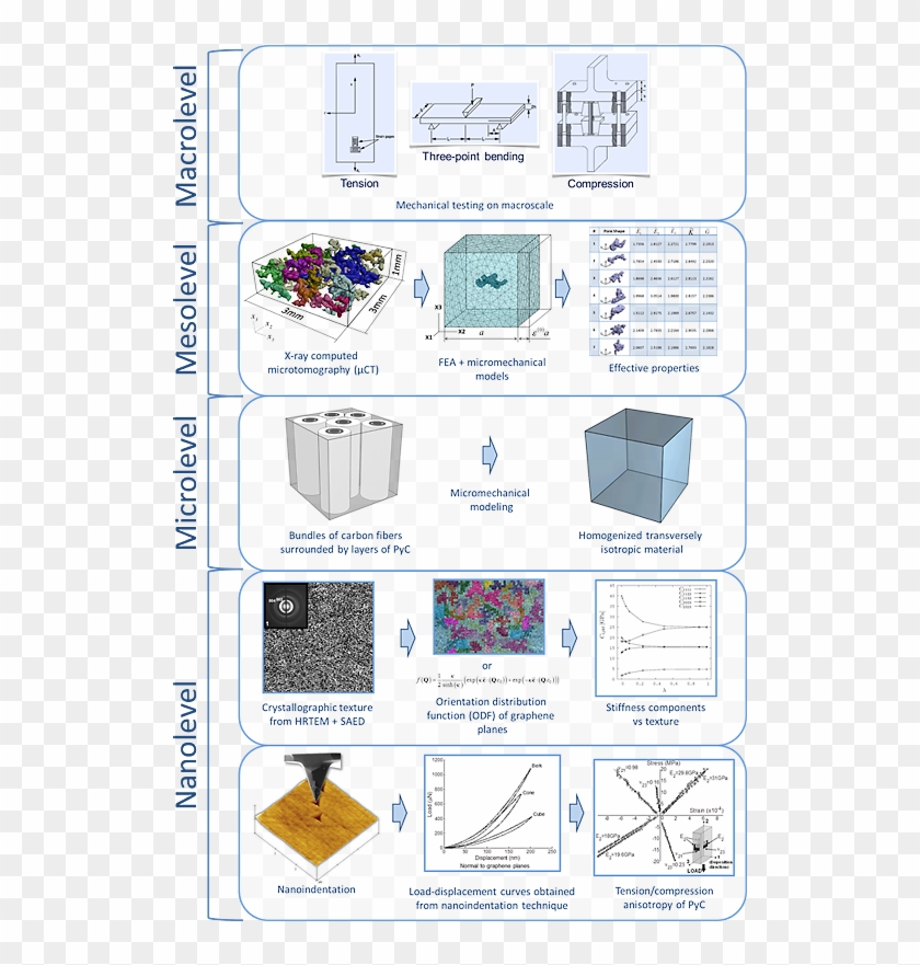 Characterization And Modeling On Different Length Scales - Thermal Stress And Carbon Carbon Composite Clipart