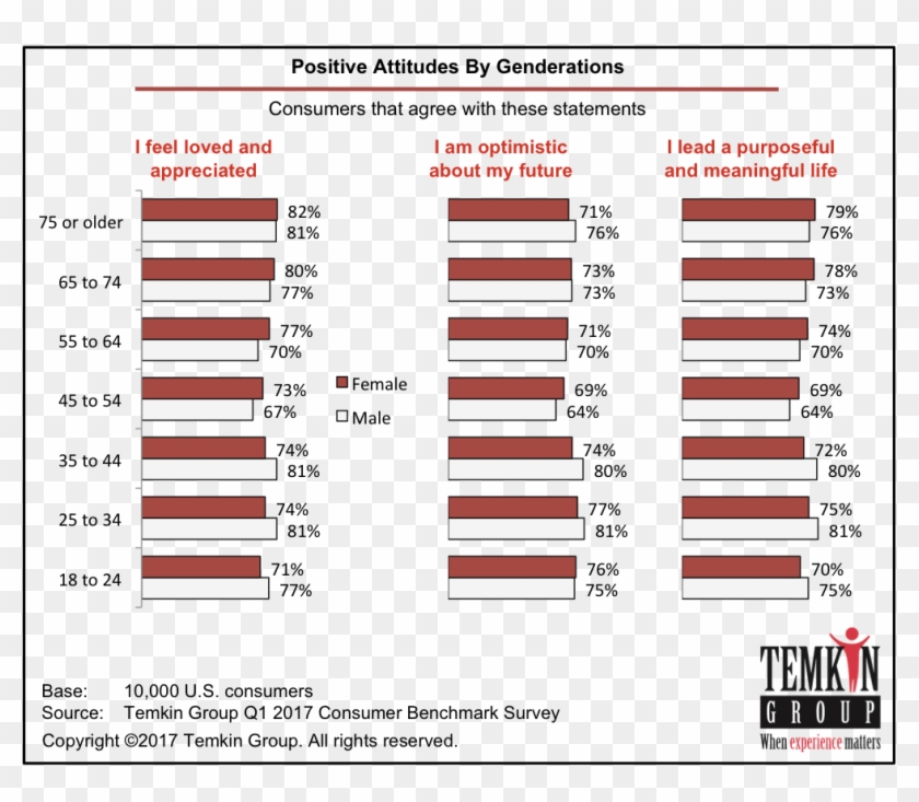 Positive Attitude By Gender And Generation - Average Credit Union Member Retention Clipart #3578043