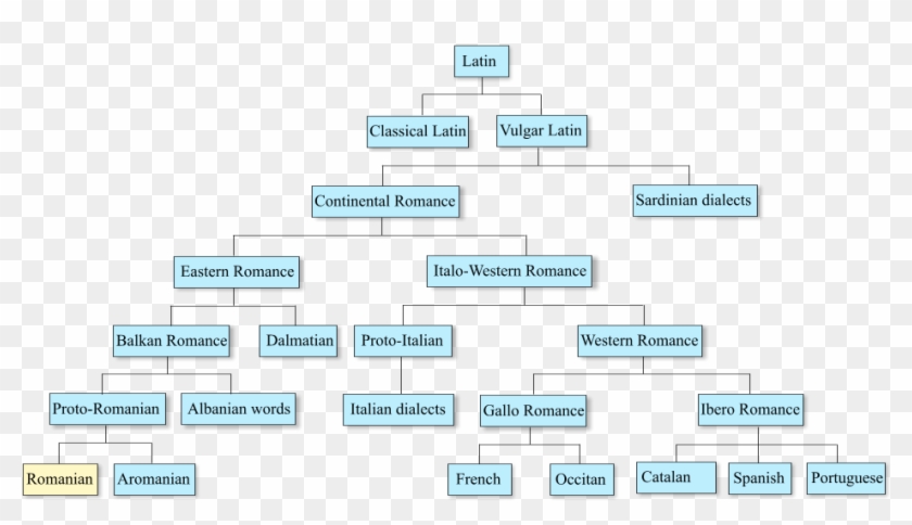 Romance Languages And Romanian - Ap Spanish Cheat Sheet Clipart