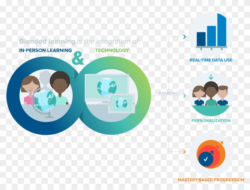 The Learning Accelerators Blended Learning Measurement - Graphic Design Clipart #3580682