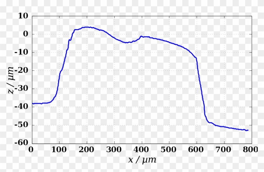 Confocal Measurement Of 1 Euro Star 3d Profile - Plot Clipart