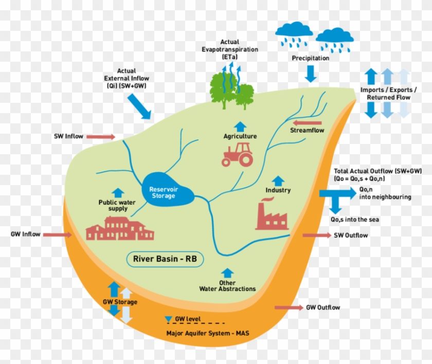 1 Simplified Water Budget At The River Basin Scale - Water Budget Clipart #3582086