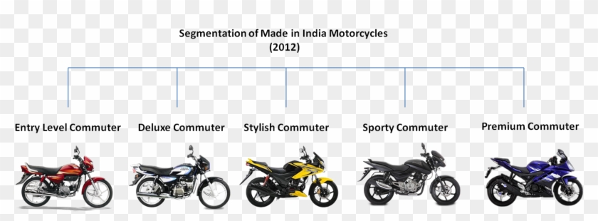 Mar 13, - Motorcycle Segments In India Clipart #3582529