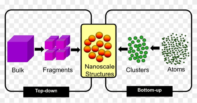 "top Down" And "bottom Up" Synthesis Of Nanofabrication - Nanotechnology Top Down Approach Clipart