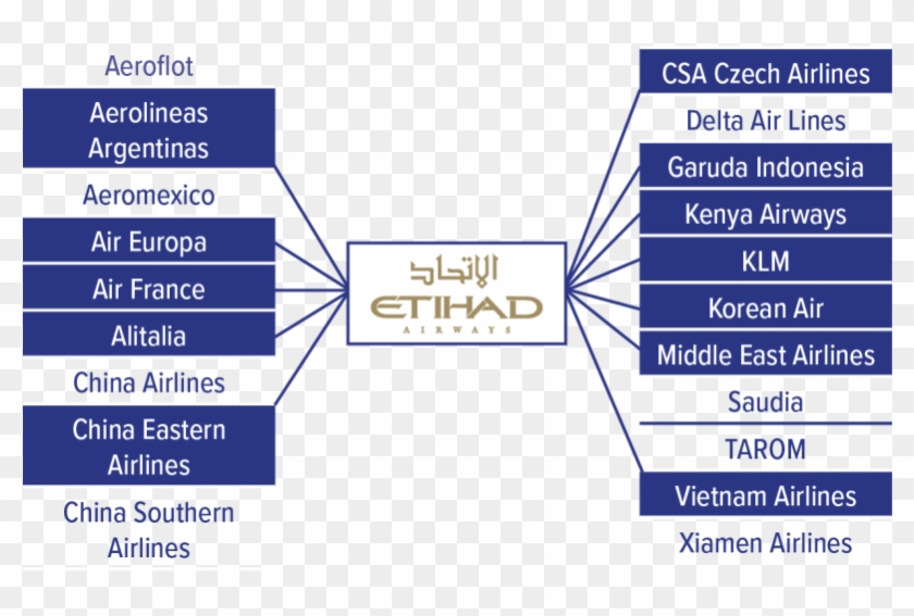 Skyteam Members That Codeshare With Etihad, Aug-2016 - Etihad Airways Clipart #3582910