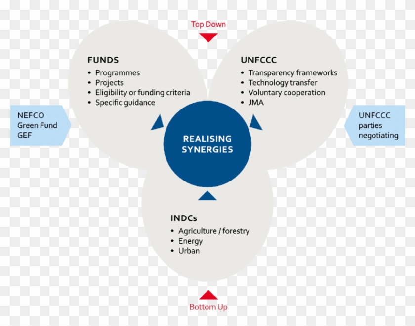 Realising Synergies In The Ndc A Top Down And Bottom - Top Down And Bottom Up Venn Diagram Clipart