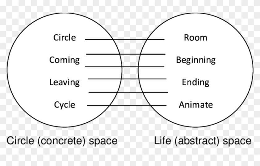Attribute Mapping Of Poem - Circle Clipart #3584506
