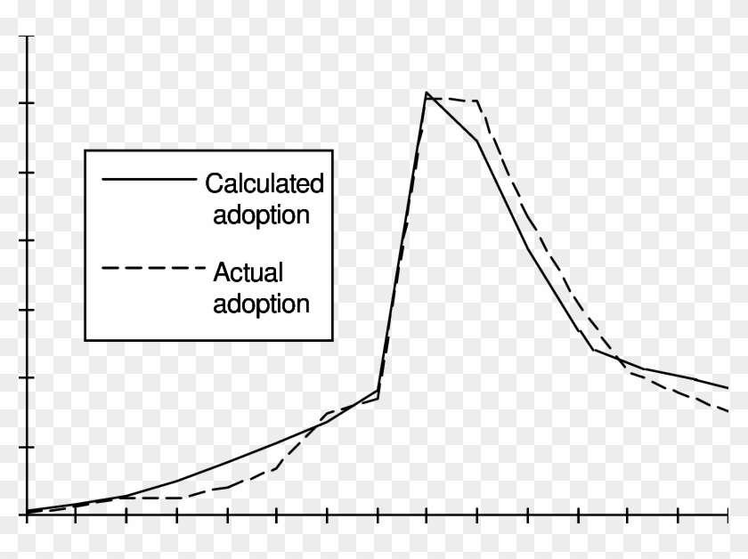 Graph Of Adoption Of Fax Machines Versus Time Figure - Fax Machines Graph Clipart