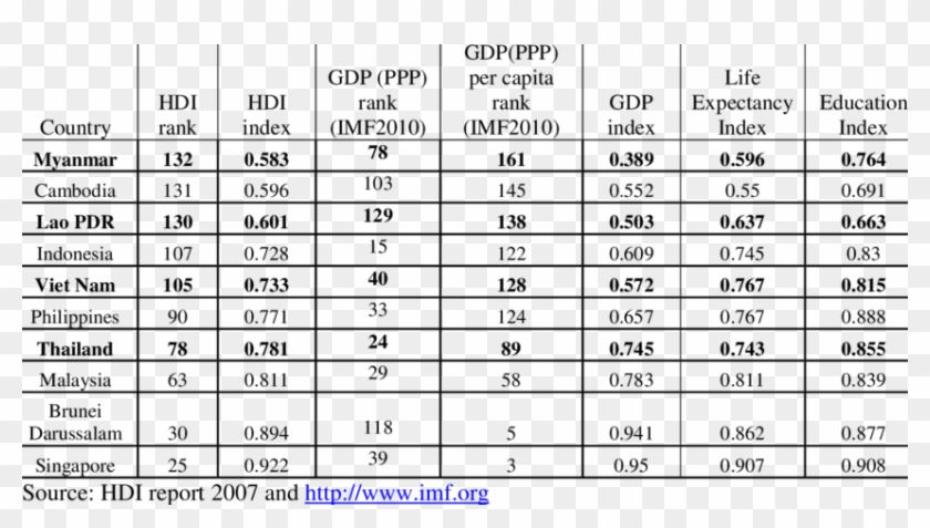 Hdi Index Of Asean Countries, By Ascending Rank - Dtmf Data Output Table Clipart