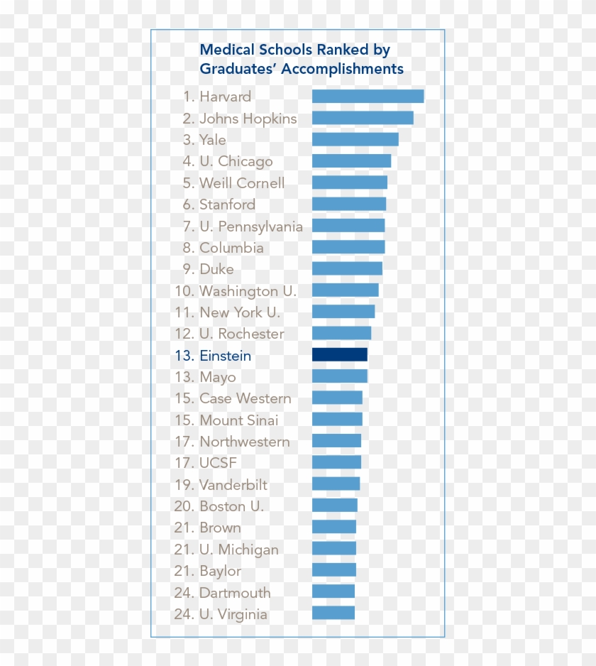 A Proposed Method For Evaluating Research-intensive - Medical School Ranking Clipart