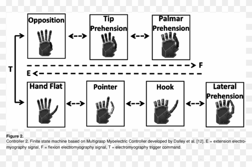 Finite State Machine Based On I-limb Prosthetic Hand - Hand Gesture State Machine Clipart
