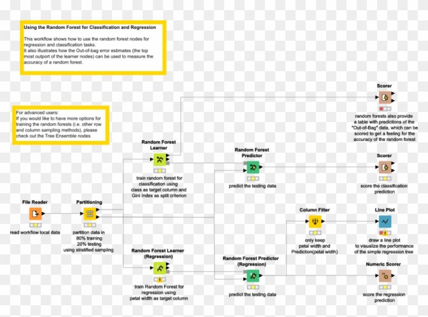 Learning A Random Forest - Knime Random Forest Example Clipart